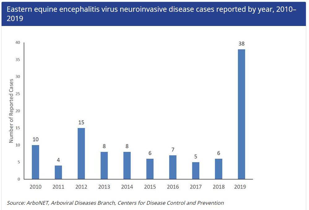 EEE disease chart by year