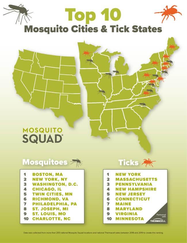 Mosquito Squad Reveals Top 10 Cities & States Affected by Mosquitoes & Ticks