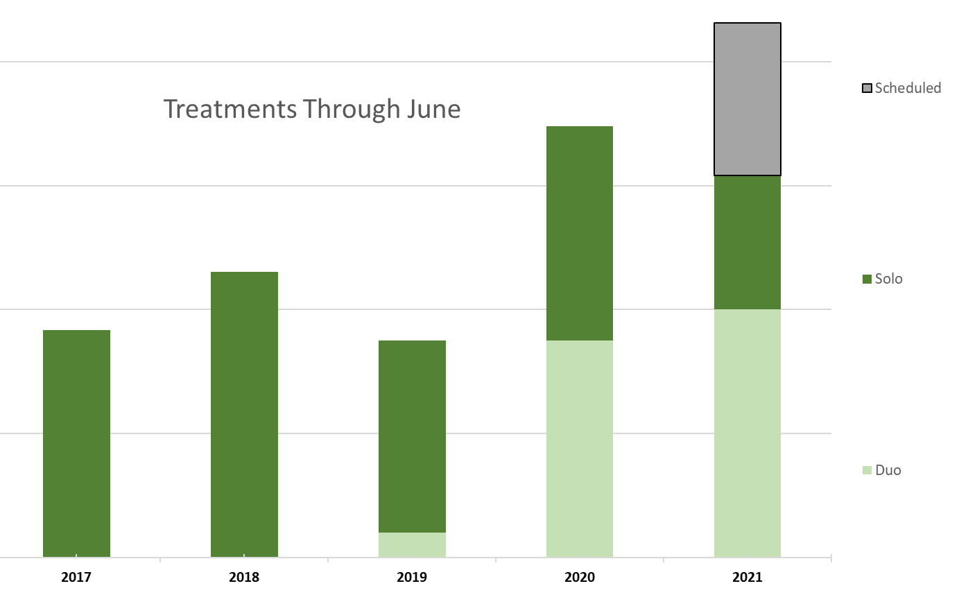 Treatments Through June