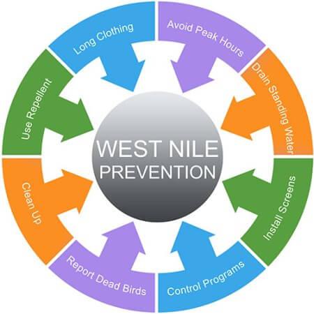 west nile virus prevention 